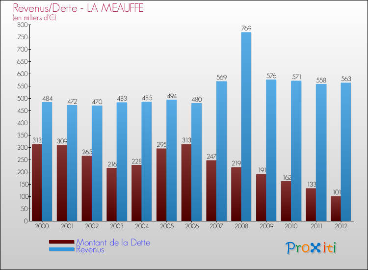 Evolution comparée de la dette et des revenus pour la commune de LA MEAUFFE de 2000 à 2012 Comparaison de la dette et des revenus pour LA MEAUFFE de 2000 à 2012