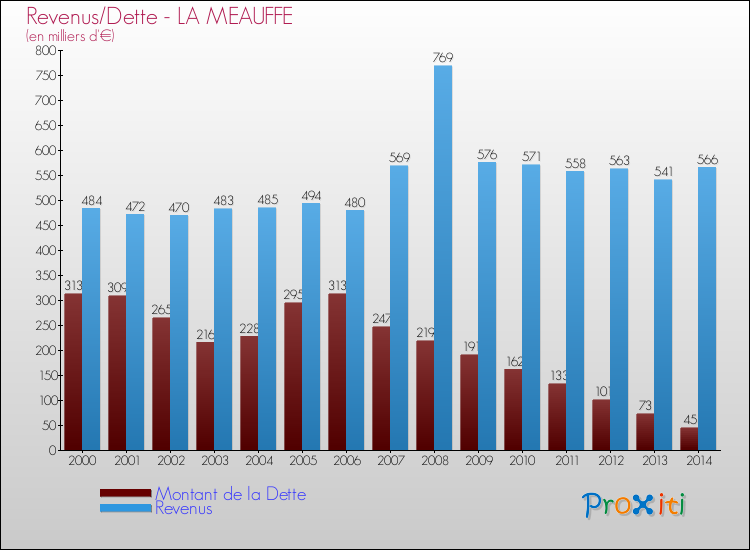 Evolution comparée de la dette et des revenus pour la commune de LA MEAUFFE de 2000 à 2014 Comparaison de la dette et des revenus pour LA MEAUFFE de 2000 à 2014