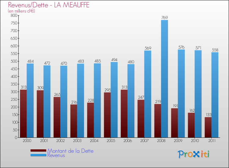 Evolution comparée de la dette et des revenus pour la commune de LA MEAUFFE de 2000 à 2011 Comparaison de la dette et des revenus pour LA MEAUFFE de 2000 à 2011