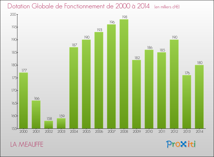 Evolution du montant de la Dotation Globale de Fonctionnement pour la commune de LA MEAUFFE de 2000 à 2014 Evolution du montant de la Dotation Globale de Fonctionnement pour LA MEAUFFE de 2000 à 2014