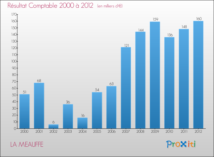 Evolution du résultat comptable pour la commune de LA MEAUFFE de 2000 à 2012 Evolution du résultat comptable pour LA MEAUFFE de 2000 à 2012