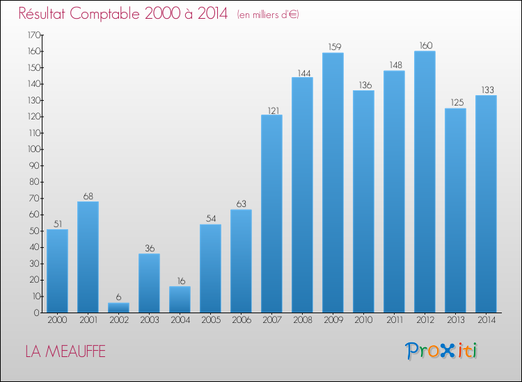 Evolution du résultat comptable pour la commune de LA MEAUFFE de 2000 à 2014 Evolution du résultat comptable pour LA MEAUFFE de 2000 à 2014