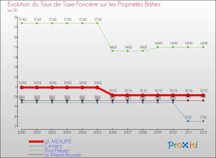 Evolution du taux de la taxe foncière sur le bati pour LA MEAUFFE et les communes proches de 2000 à 2012 Comparaison des taux de taxe foncière sur le bati pour LA MEAUFFE et les communes voisines de 2000 à 2012