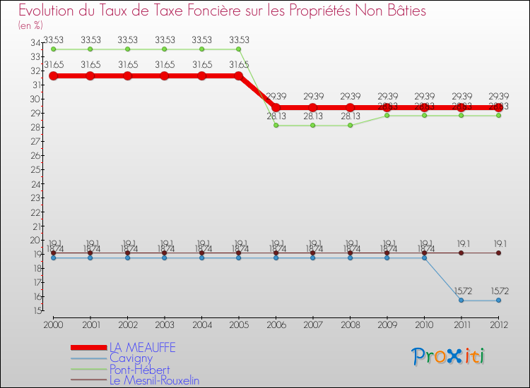 Evolution du taux de la taxe foncière sur les immeubles et terrains non batis pour LA MEAUFFE et les communes proches de 2000 à 2012 Comparaison des taux de la taxe foncière sur les immeubles et terrains non batis pour LA MEAUFFE et les communes voisines de 2000 à 2012