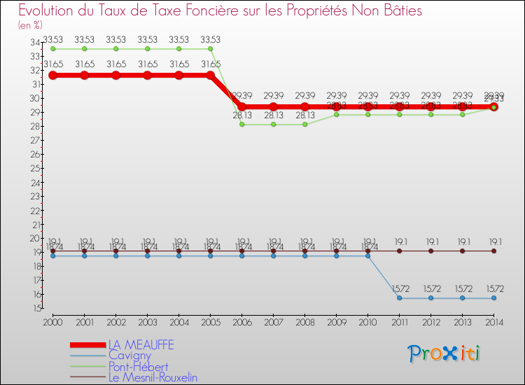 Evolution du taux de la taxe foncière sur les immeubles et terrains non batis pour LA MEAUFFE et les communes proches de 2000 à 2014 Comparaison des taux de la taxe foncière sur les immeubles et terrains non batis pour LA MEAUFFE et les communes voisines de 2000 à 2014