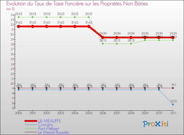Evolution du taux de la taxe foncière sur les immeubles et terrains non batis pour LA MEAUFFE et les communes proches Comparaison des taux de la taxe foncière sur les immeubles et terrains non batis pour LA MEAUFFE et les communes voisines
