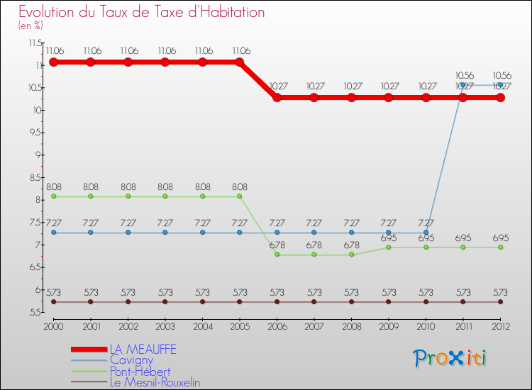 Evolution du taux de la taxe d'habitation pour LA MEAUFFE et les communes proches Comparaison des taux de la taxe d'habitation pour LA MEAUFFE et les communes voisines