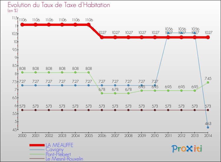 Evolution du taux de la taxe d'habitation pour LA MEAUFFE et les communes proches de 2000 à 2014 Comparaison des taux de la taxe d'habitation pour LA MEAUFFE et les communes voisines de 2000 à 2014