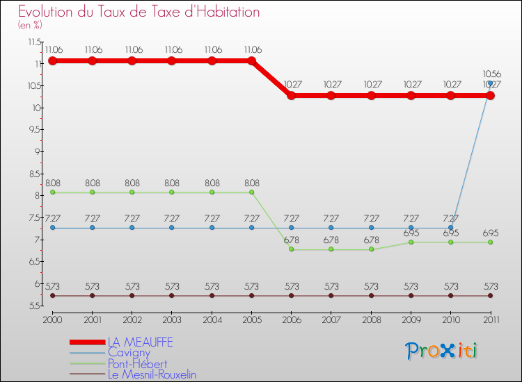 Evolution du taux de la taxe d'habitation pour LA MEAUFFE et les communes proches Comparaison des taux de la taxe d'habitation pour LA MEAUFFE et les communes voisines