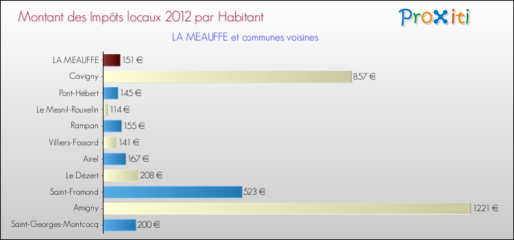 Montant des impôts locaux par Habitant pour LA MEAUFFE et les communes proches Comparaison des impôts locaux par habitant pour LA MEAUFFE et les communes voisines
