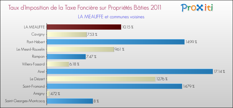Taux d'imposition de la taxe foncière sur le bati 2011 pour LA MEAUFFE et les communes proches Comparaison des taux d'imposition de la taxe foncière sur le bati 2011 pour LA MEAUFFE et les communes voisines