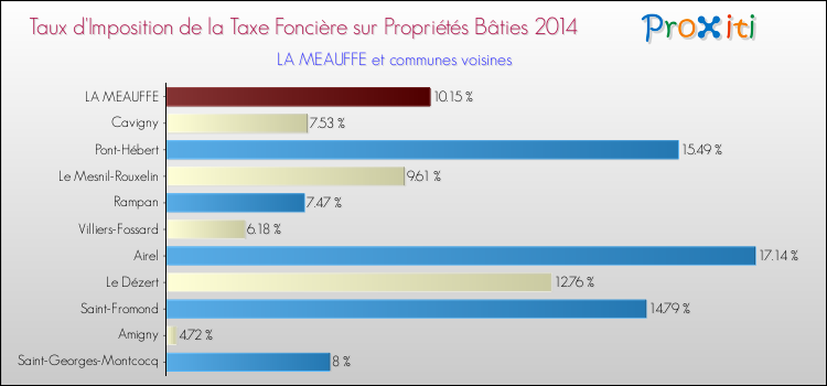 Taux d'imposition de la taxe foncière sur le bati 2014 pour LA MEAUFFE et les communes proches Comparaison des taux d'imposition de la taxe foncière sur le bati 2014 pour LA MEAUFFE et les communes voisines