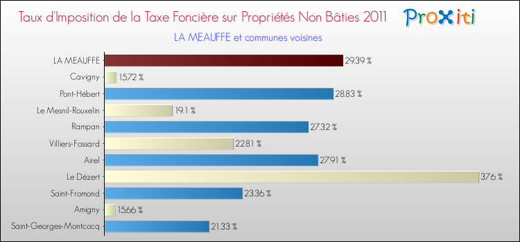 Taux d'imposition de la taxe foncière sur les immeubles et terrains non batis 2011 pour LA MEAUFFE et les communes proches Comparaison des taux d'imposition de la taxe foncière sur les immeubles et terrains non batis 2011 pour LA MEAUFFE et les communes voisines