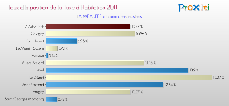 Taux d'imposition de la taxe d'habitation 2011 pour LA MEAUFFE et les communes proches Comparaison des taux d'imposition de la taxe d'habitation 2011 pour LA MEAUFFE et les communes voisines