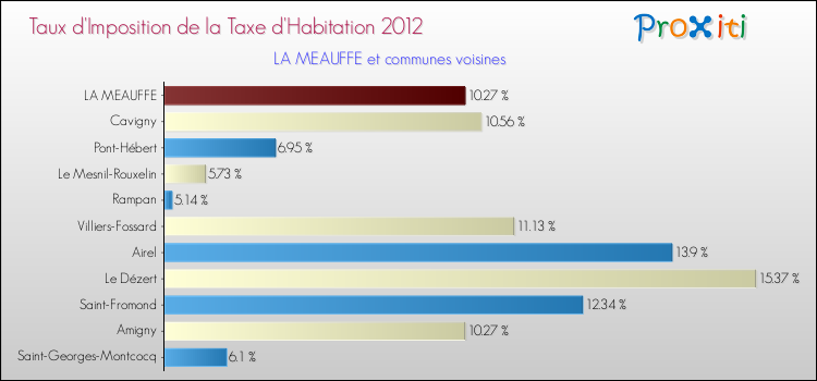 Taux d'imposition de la taxe d'habitation 2012 pour LA MEAUFFE et les communes proches Comparaison des taux d'imposition de la taxe d'habitation 2012 pour LA MEAUFFE et les communes voisines