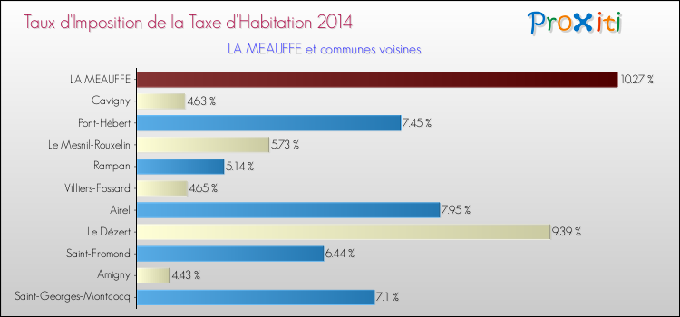 Taux d'imposition de la taxe d'habitation 2014 pour LA MEAUFFE et les communes proches Comparaison des taux d'imposition de la taxe d'habitation 2014 pour LA MEAUFFE et les communes voisines