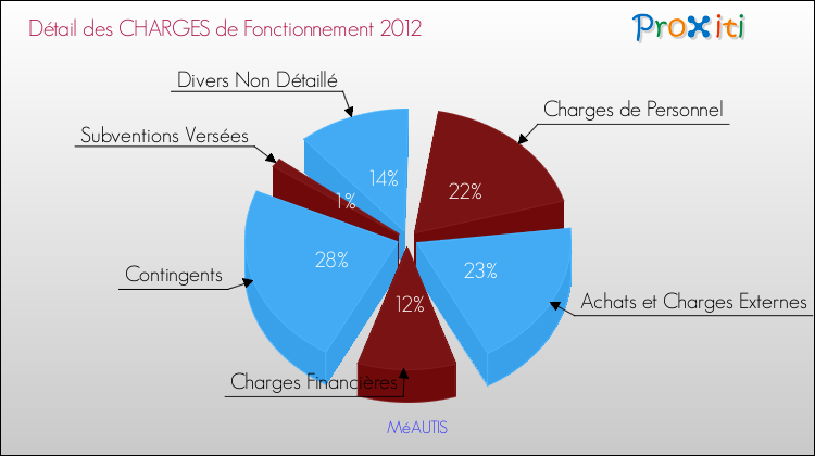 Décomposition des Charges de Fonctionnement 2012 de la commune de MéAUTIS Charges de Fonctionnement 2012 pour la commune de MéAUTIS