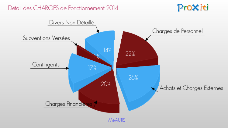 Décomposition des Charges de Fonctionnement 2014 de la commune de MéAUTIS Charges de Fonctionnement 2014 pour la commune de MéAUTIS