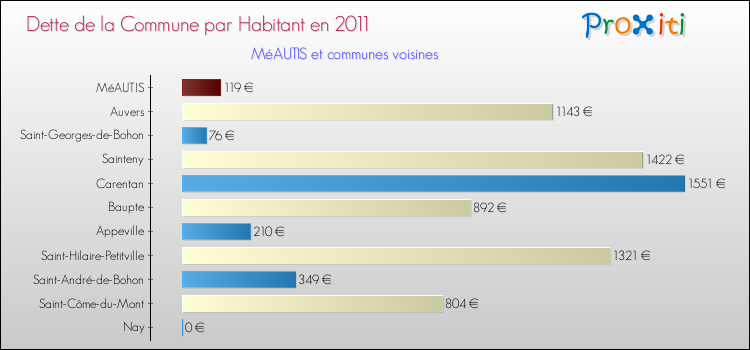 Dette par habitant de la commune en 2011 pour MéAUTIS et les communes proches Comparaison de la dette par habitant de la commune en 2011 pour MéAUTIS et les communes voisines