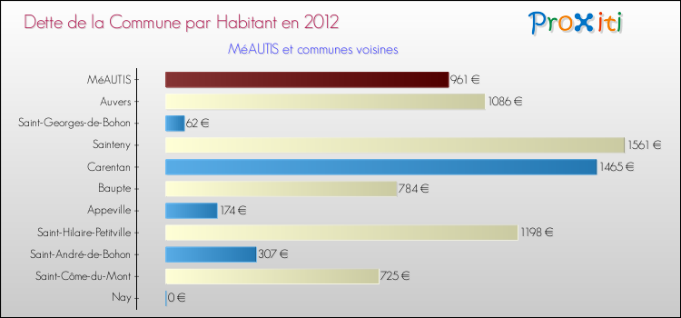 Dette par habitant de la commune en 2012 pour MéAUTIS et les communes proches Comparaison de la dette par habitant de la commune en 2012 pour MéAUTIS et les communes voisines