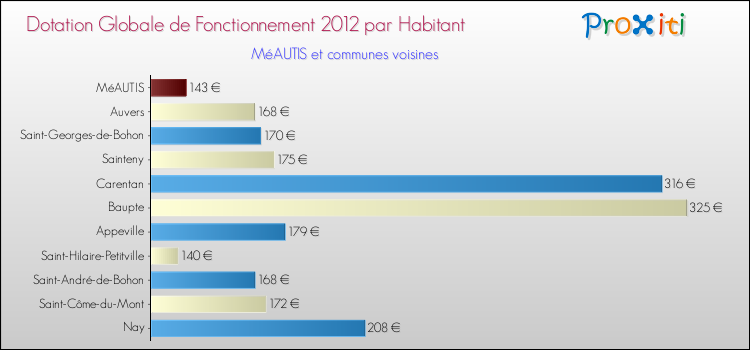 Montant des dotations globales de fonctionnement DGF par Habitant pour MéAUTIS et les communes proches Comparaison des des dotations globales de fonctionnement DGF par habitant pour MéAUTIS et les communes voisines