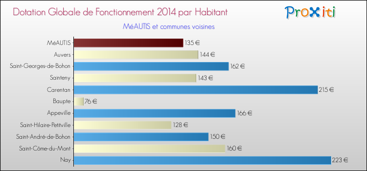Montant des dotations globales de fonctionnement DGF par Habitant pour MéAUTIS et les communes proches en 2014. Comparaison des des dotations globales de fonctionnement DGF par habitant pour MéAUTIS et les communes voisines en 2014.
