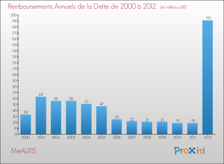 Evolution de l'annuité de la dette pour la commune de MéAUTIS de 2000 à 2012 Annuités de la dette pour MéAUTIS de 2000 à 2012