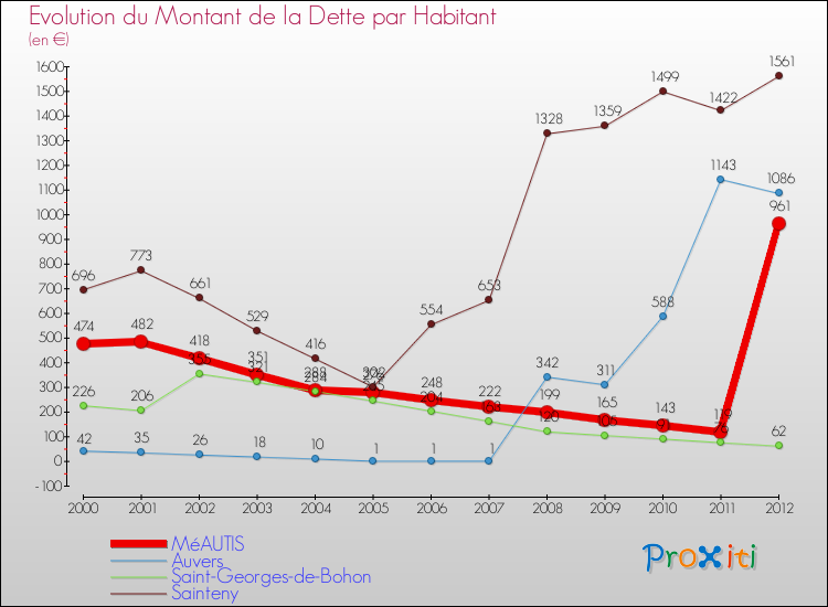 Evolution de la dette par habitant pour la commune de MéAUTIS et les communes proches de 2000 à 2012 Comparaison de la dette par habitant pour MéAUTIS et les communes voisines de 2000 à 2012