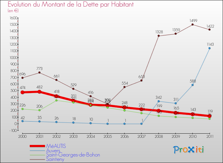 Evolution de la dette par habitant pour la commune de MéAUTIS et les communes proches Comparaison de la dette par habitant pour MéAUTIS et les communes voisines