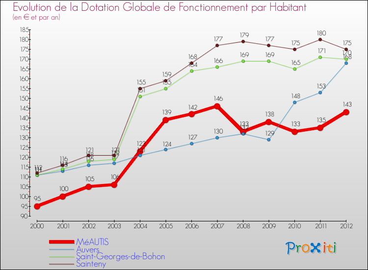 Evolution et montant de la dotation globale de fonctionnement par Habitant pour MéAUTIS et les communes proches Comparaison des dotations globales de fonctionnement par habitant pour MéAUTIS et les communes voisines