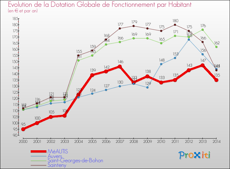 Evolution et montant de la dotation globale de fonctionnement par Habitant pour MéAUTIS et les communes proches de 2000 à 2014. Comparaison des dotations globales de fonctionnement par habitant pour MéAUTIS et les communes voisines de 2000 à 2014.