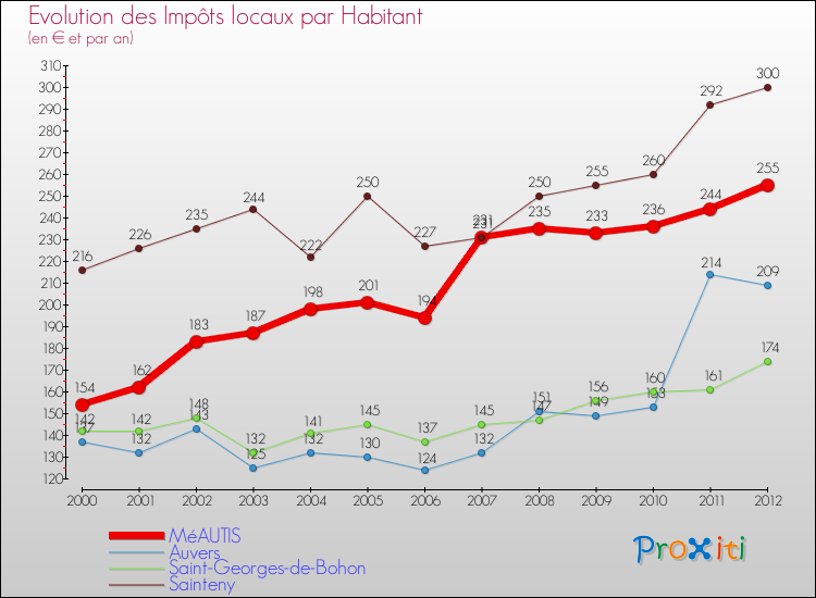 Evolution et montant des impôts locaux par Habitant pour MéAUTIS et les communes proches Comparaison des impôts locaux par habitant pour MéAUTIS et les communes voisines