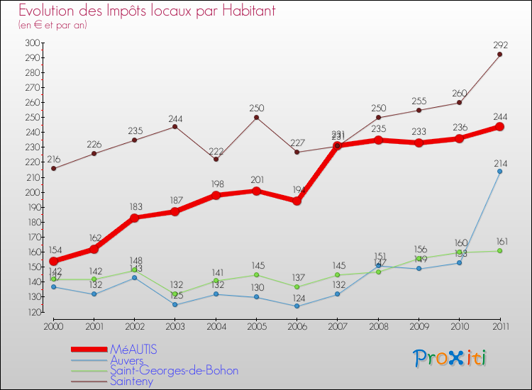 Evolution et montant des impôts locaux par Habitant pour MéAUTIS et les communes proches Comparaison des impôts locaux par habitant pour MéAUTIS et les communes voisines