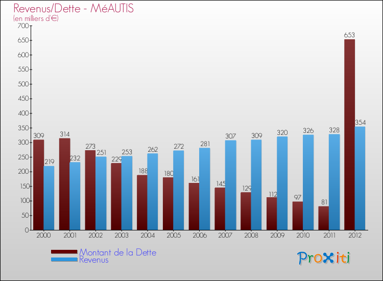 Evolution comparée de la dette et des revenus pour la commune de MéAUTIS de 2000 à 2012 Comparaison de la dette et des revenus pour MéAUTIS de 2000 à 2012