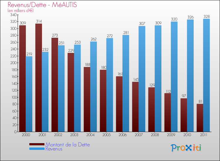 Evolution comparée de la dette et des revenus pour la commune de MéAUTIS de 2000 à 2011 Comparaison de la dette et des revenus pour MéAUTIS de 2000 à 2011