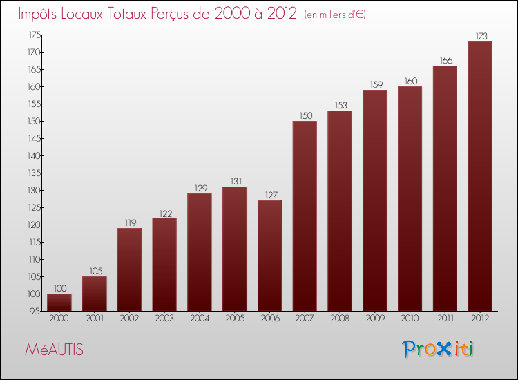 Evolution des Impôts Locaux pour la commune de MéAUTIS de 2000 à 2012 Evolution des Impôts Locaux pour MéAUTIS de 2000 à 2012