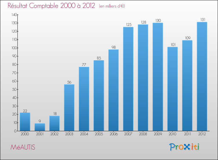 Evolution du résultat comptable pour la commune de MéAUTIS de 2000 à 2012 Evolution du résultat comptable pour MéAUTIS de 2000 à 2012