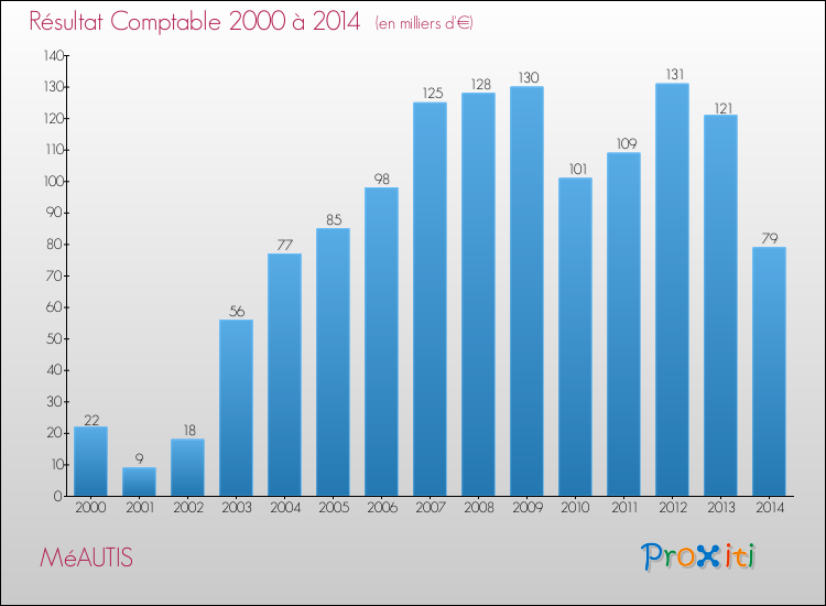 Evolution du résultat comptable pour la commune de MéAUTIS de 2000 à 2014 Evolution du résultat comptable pour MéAUTIS de 2000 à 2014
