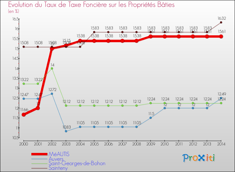 Evolution du taux de la taxe foncière sur le bati pour MéAUTIS et les communes proches de 2000 à 2014 Comparaison des taux de taxe foncière sur le bati pour MéAUTIS et les communes voisines de 2000 à 2014