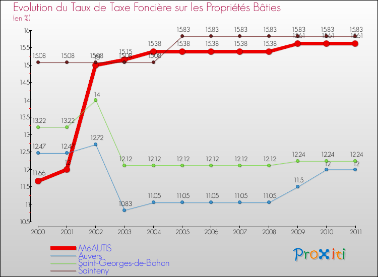 Evolution du taux de la taxe foncière sur le bati pour MéAUTIS et les communes proches Comparaison des taux de taxe foncière sur le bati pour MéAUTIS et les communes voisines
