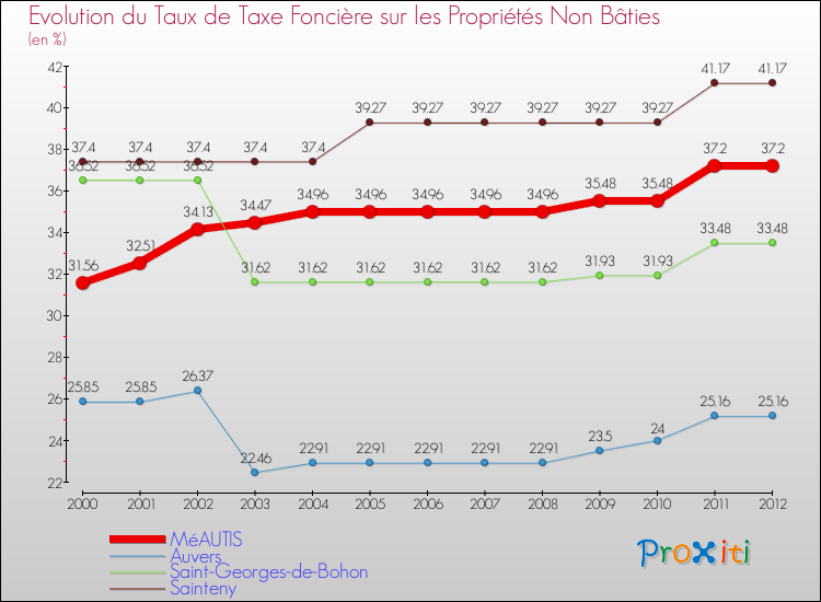 Evolution du taux de la taxe foncière sur les immeubles et terrains non batis pour MéAUTIS et les communes proches de 2000 à 2012 Comparaison des taux de la taxe foncière sur les immeubles et terrains non batis pour MéAUTIS et les communes voisines de 2000 à 2012