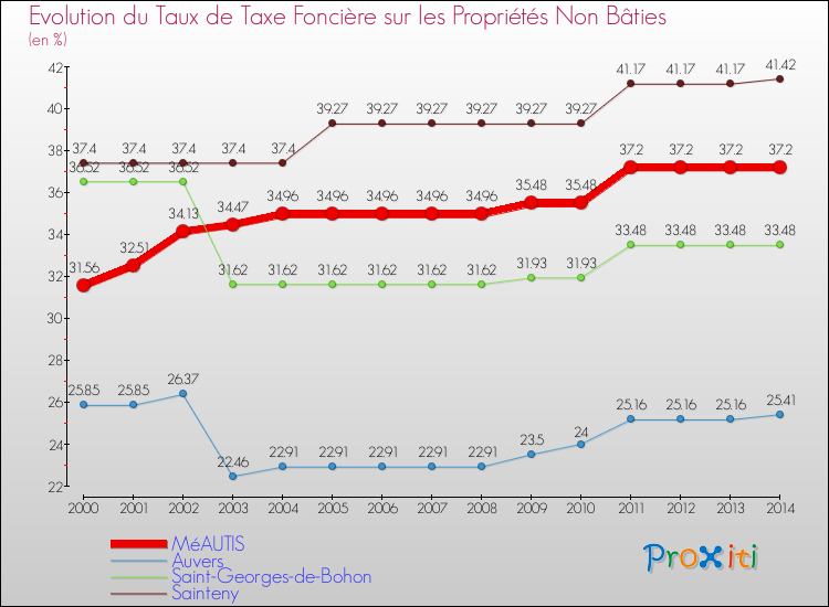 Evolution du taux de la taxe foncière sur les immeubles et terrains non batis pour MéAUTIS et les communes proches de 2000 à 2014 Comparaison des taux de la taxe foncière sur les immeubles et terrains non batis pour MéAUTIS et les communes voisines de 2000 à 2014
