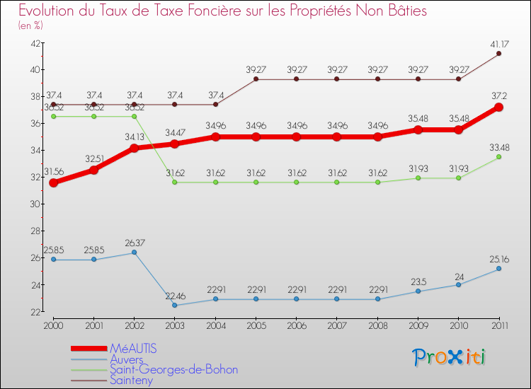 Evolution du taux de la taxe foncière sur les immeubles et terrains non batis pour MéAUTIS et les communes proches Comparaison des taux de la taxe foncière sur les immeubles et terrains non batis pour MéAUTIS et les communes voisines
