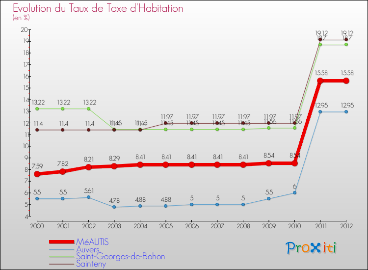 Evolution du taux de la taxe d'habitation pour MéAUTIS et les communes proches Comparaison des taux de la taxe d'habitation pour MéAUTIS et les communes voisines