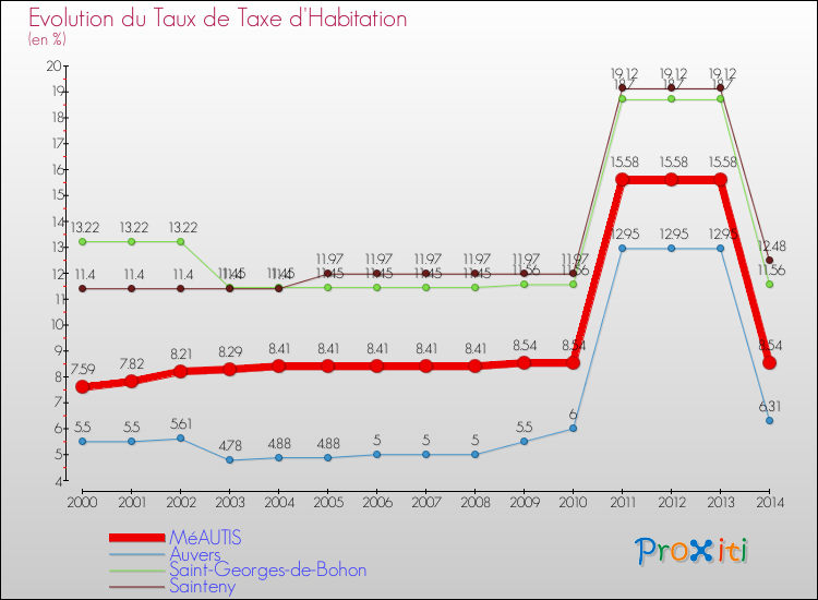 Evolution du taux de la taxe d'habitation pour MéAUTIS et les communes proches de 2000 à 2014 Comparaison des taux de la taxe d'habitation pour MéAUTIS et les communes voisines de 2000 à 2014