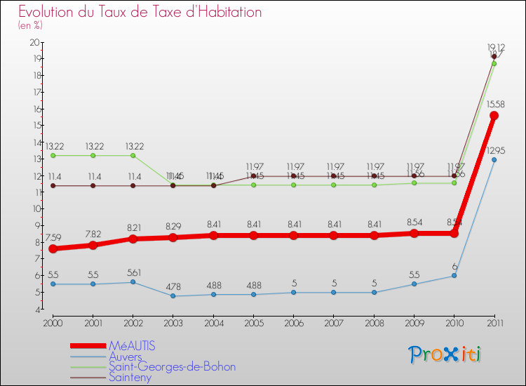 Evolution du taux de la taxe d'habitation pour MéAUTIS et les communes proches Comparaison des taux de la taxe d'habitation pour MéAUTIS et les communes voisines