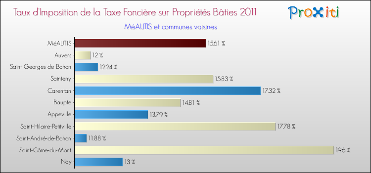 Taux d'imposition de la taxe foncière sur le bati 2011 pour MéAUTIS et les communes proches Comparaison des taux d'imposition de la taxe foncière sur le bati 2011 pour MéAUTIS et les communes voisines