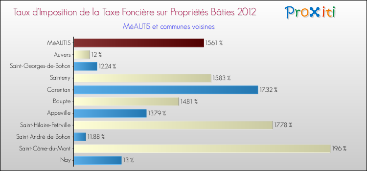 Taux d'imposition de la taxe foncière sur le bati 2012 pour MéAUTIS et les communes proches Comparaison des taux d'imposition de la taxe foncière sur le bati 2012 pour MéAUTIS et les communes voisines