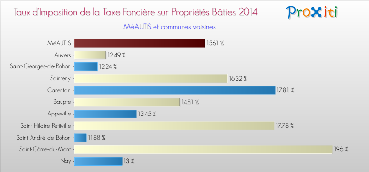 Taux d'imposition de la taxe foncière sur le bati 2014 pour MéAUTIS et les communes proches Comparaison des taux d'imposition de la taxe foncière sur le bati 2014 pour MéAUTIS et les communes voisines