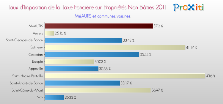 Taux d'imposition de la taxe foncière sur les immeubles et terrains non batis 2011 pour MéAUTIS et les communes proches Comparaison des taux d'imposition de la taxe foncière sur les immeubles et terrains non batis 2011 pour MéAUTIS et les communes voisines